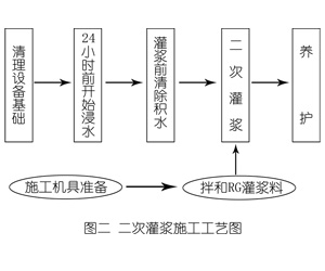 东宁灌浆料施工工艺—文字完整版